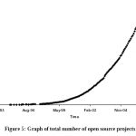 Graph showing exponential growth